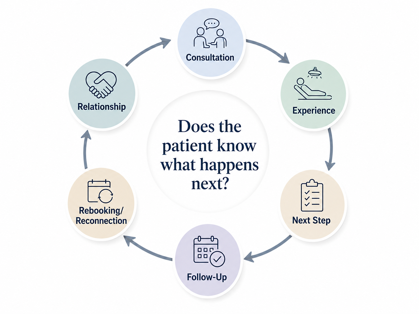 Patient continuity loop for aesthetic providers showing consultation, experience, next step, follow-up, rebooking, and ongoing relationship.
