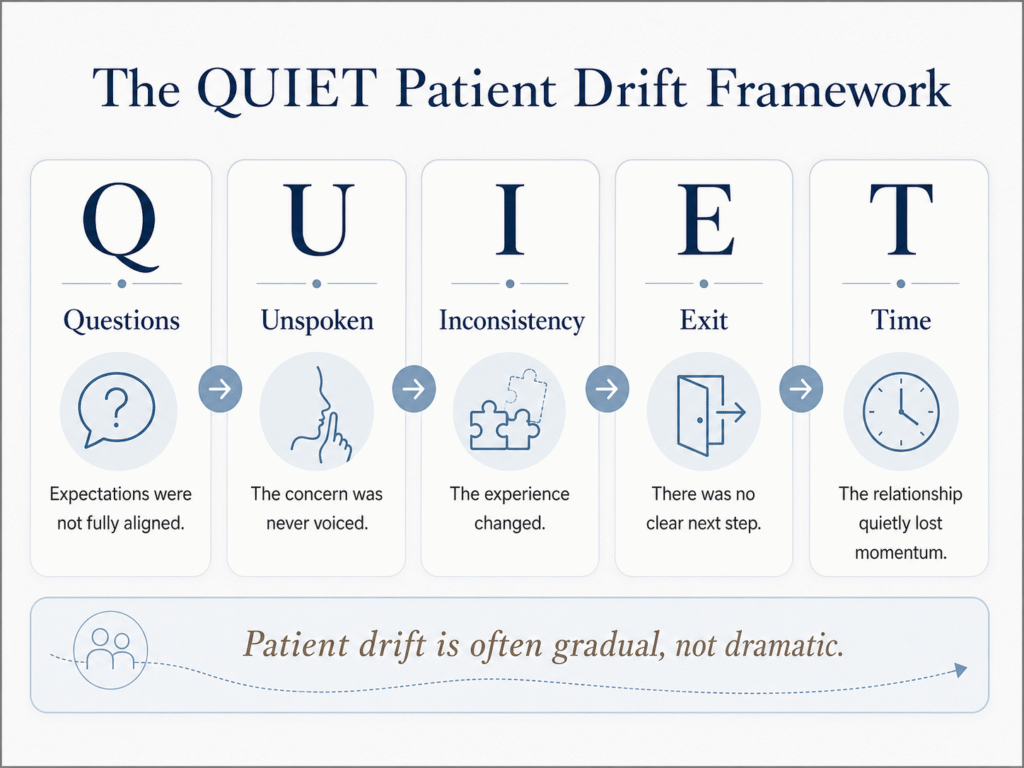 QUIET patient drift framework showing questions, unspoken dissatisfaction, inconsistency, exit without a next step, and time without follow-up.